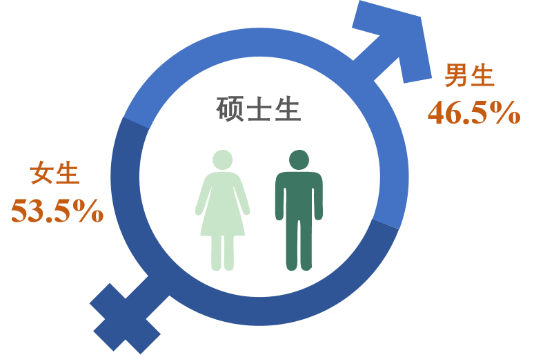 12所大学研究生男女比例：西工大最高，南科大其次，复旦最均衡