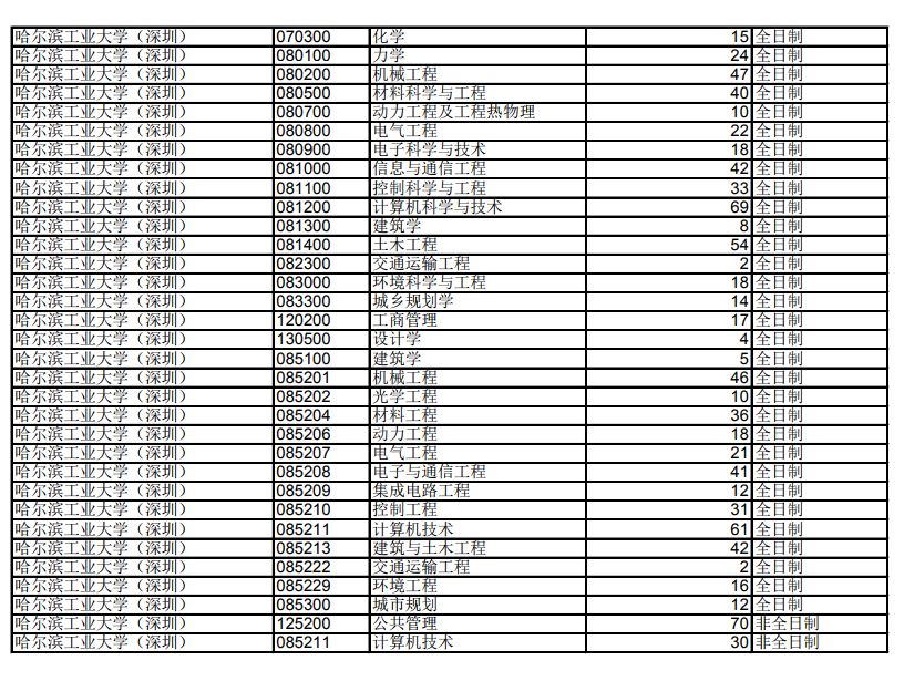 哈工大2019年硕士研究生招生计划