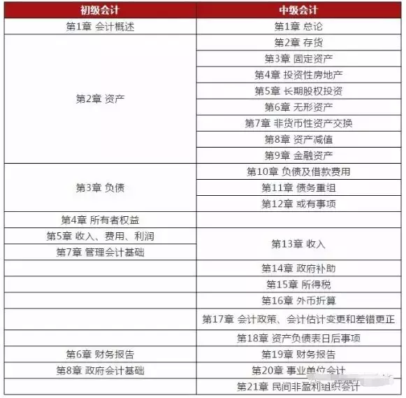 没有初级会计证，不得报中级？9月起，职称大变