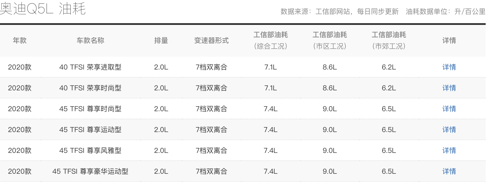 计算奥迪Q5L用车成本，每公里3.5元大家却说真香