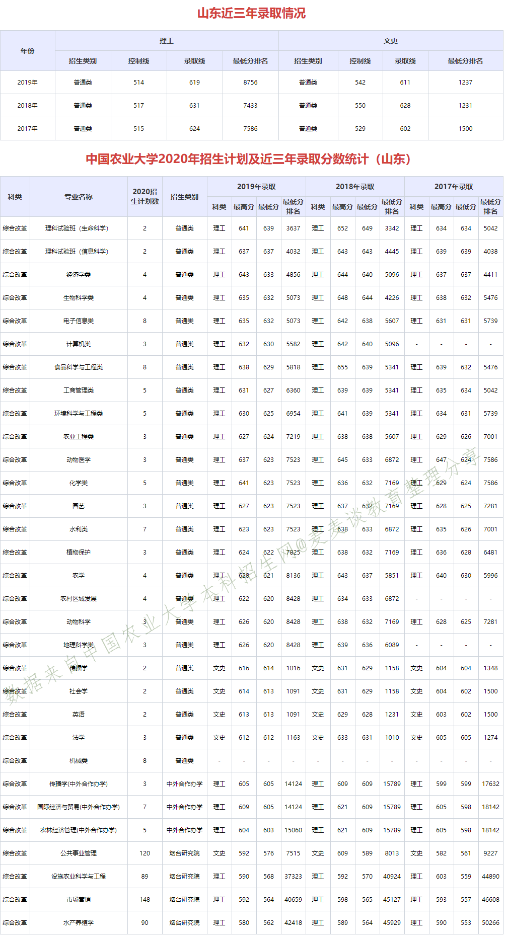 985分数：中国农业大学近三年分专业录取分数及20年招生计划