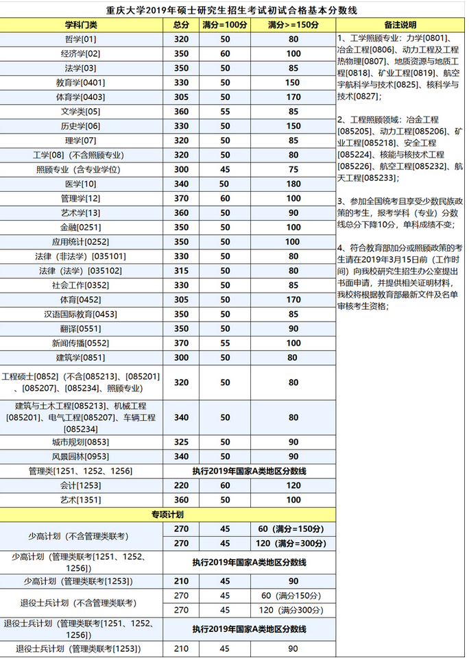 重庆大学2018-2019年硕士研究生招生考试复试分数线