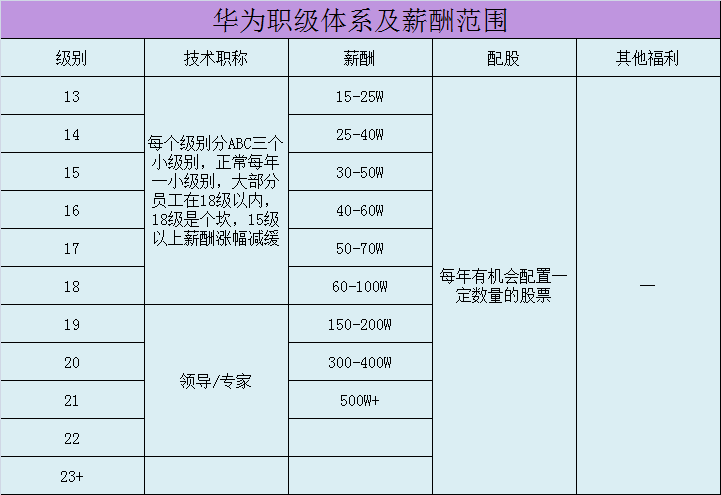 华为股票每股分红1.86元！3个角度告诉你华为员工有多爽