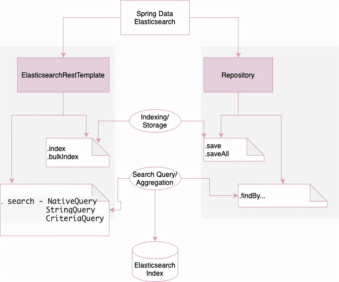 Elasticsearch 7 hot sale spring boot