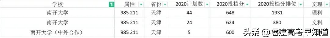 最新！“双一流”大学2020年在福建省招生专业录取分数公布
