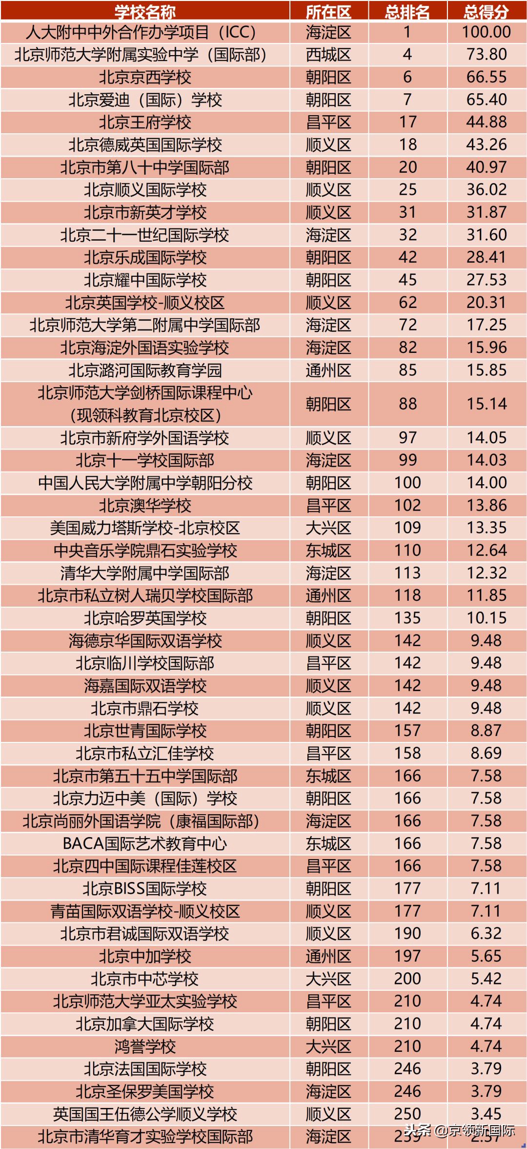 北京最强国际学校盘点：想去世界名校，要这样选国际学校！