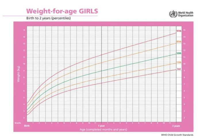 婴儿体重增长曲线（光看宝宝体重就能知道发育如何）