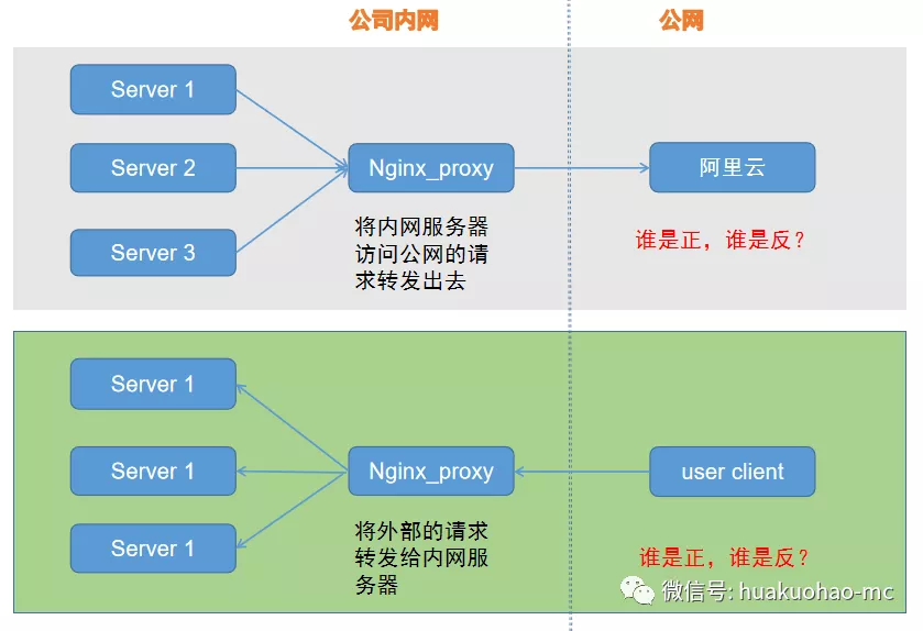 Nginx：不管正向还是反向我通通代理
