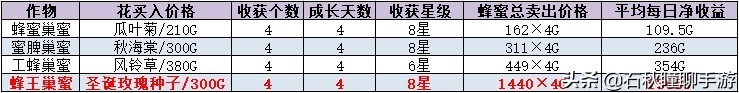 《牧場物語 橄欖鎮(zhèn)》第一年冬攻略：教你如何輕松日入三萬G