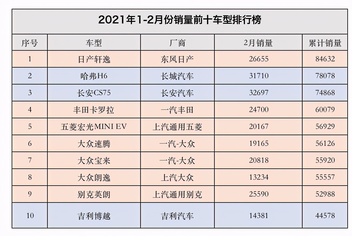 今年销量最好的10台车！依然还是轿车的天下