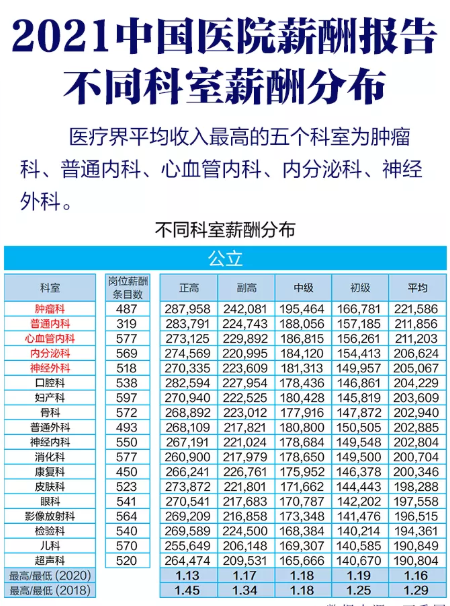 最新医生收入科室排行，2022年医生薪酬调研结果(附2022年最新排名前十名单)