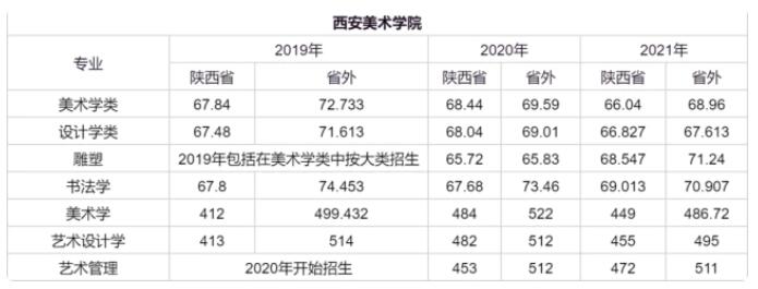 2022美术艺考 全国重点美术学院2021年高考文化录取分数线