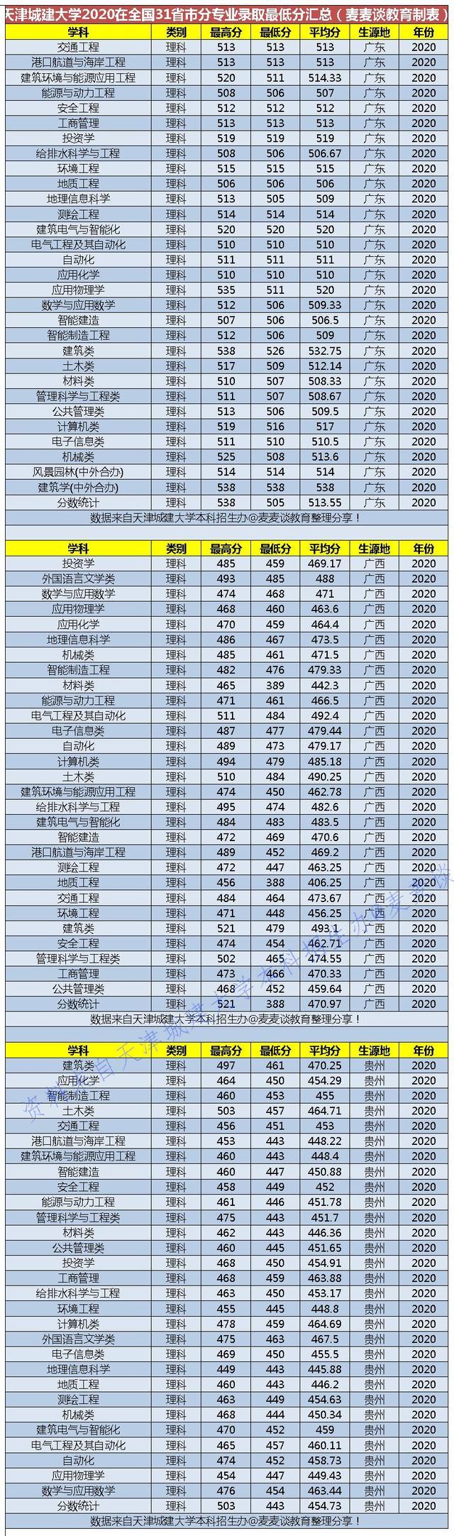 二本｜天津城建大学2020在全国31省市分专业录取最低分