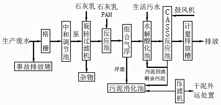 经典｜8大行业高难废水的特点及典型工艺流程