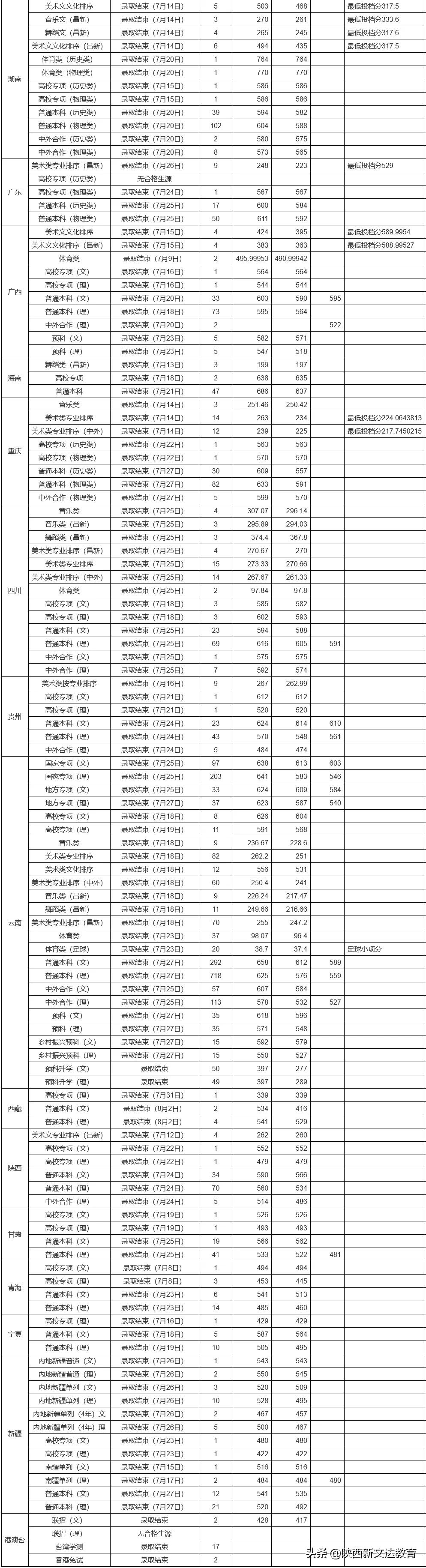 全国53所重点大学各省投档线汇总,哪个省的考生大学难考?