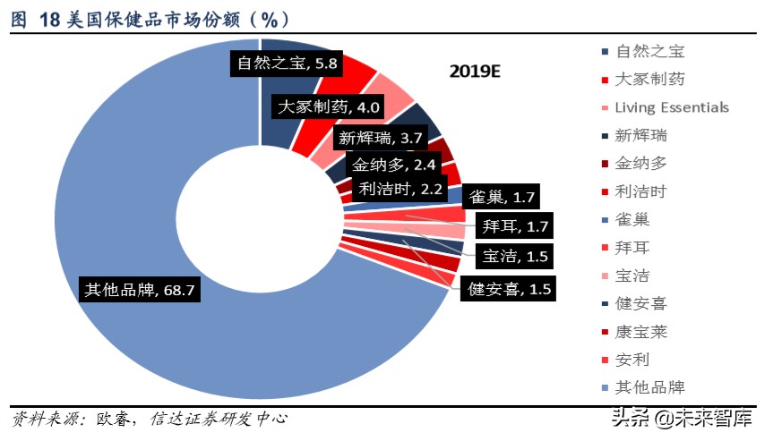 保健品行业洞察及重点公司推荐