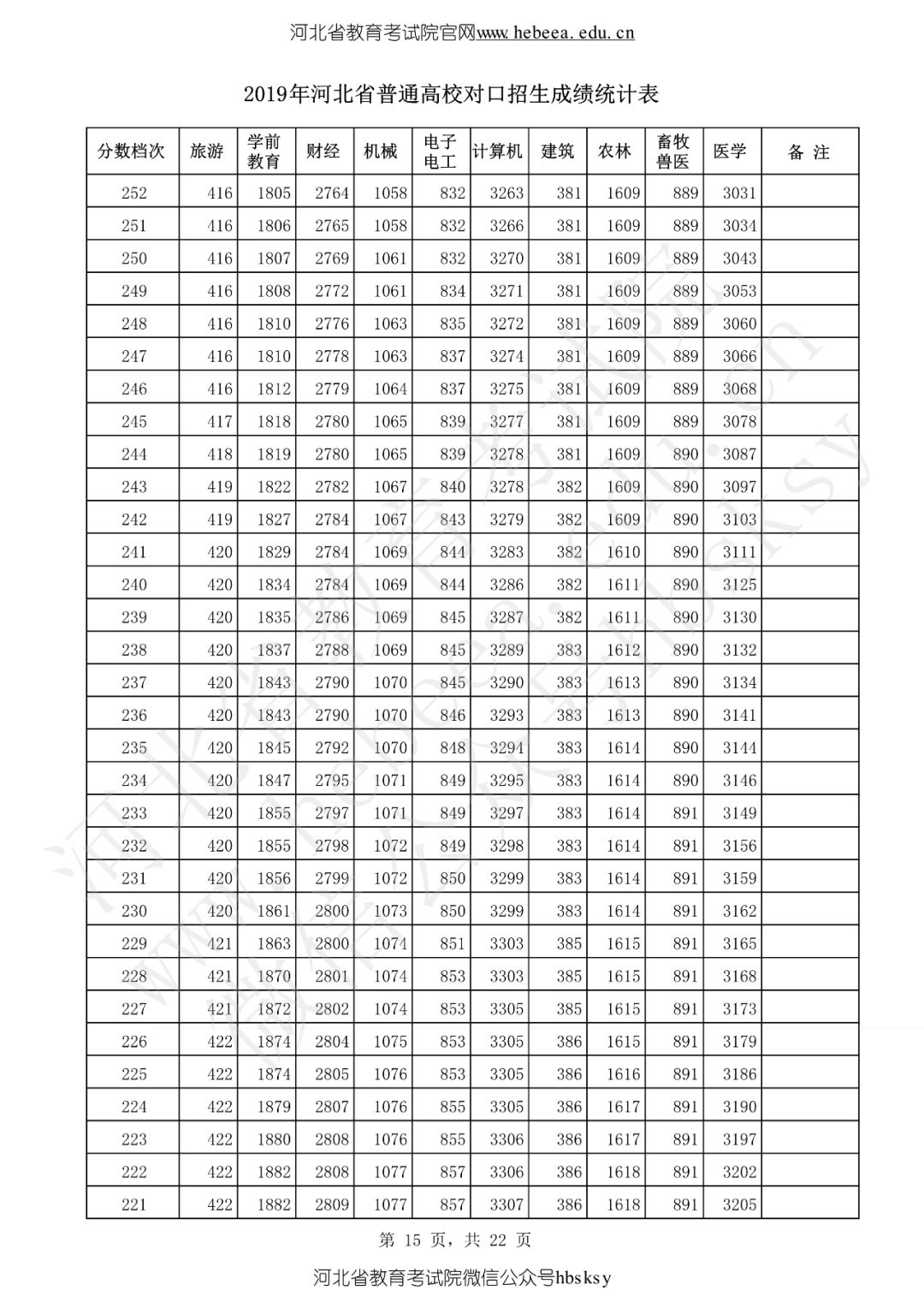 河北省2019高考成绩一分一分段表来啦