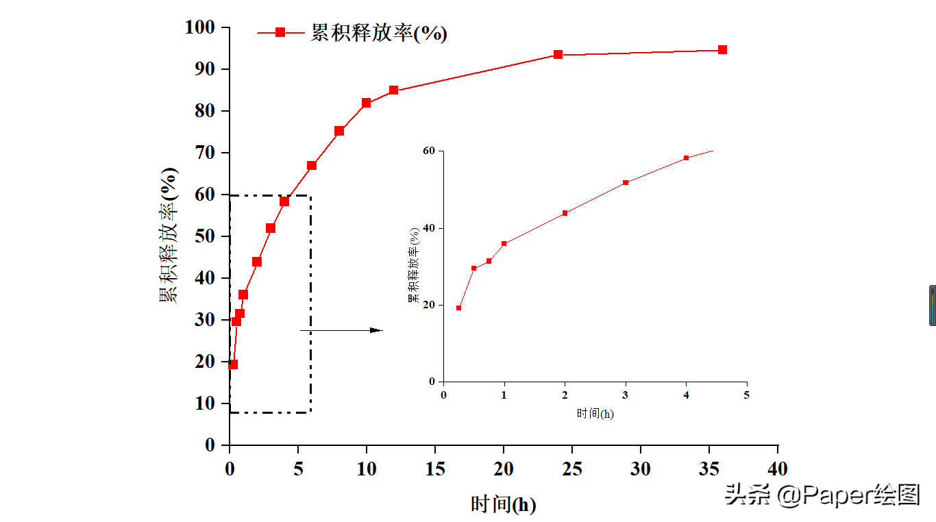 origin局部放大后怎么缩小（用origin作图的方法）