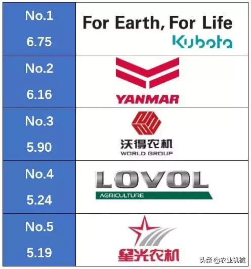 全国农机用户满意品牌之履带收割机排行榜发布，3个国产品牌入选