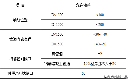 顶管工程施工技术交底，房建的人看懂了也能明白怎么施工