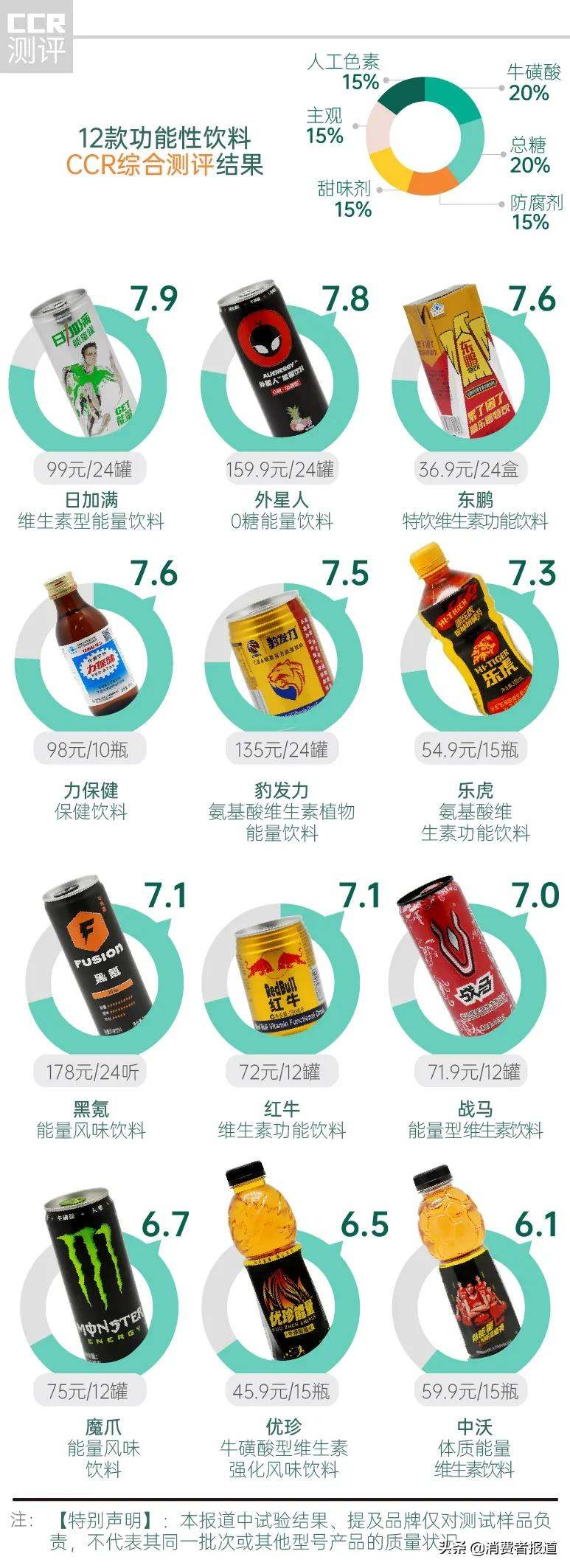 12款功能饮料测试:红牛表现一般,不推荐中沃、魔爪、优珍