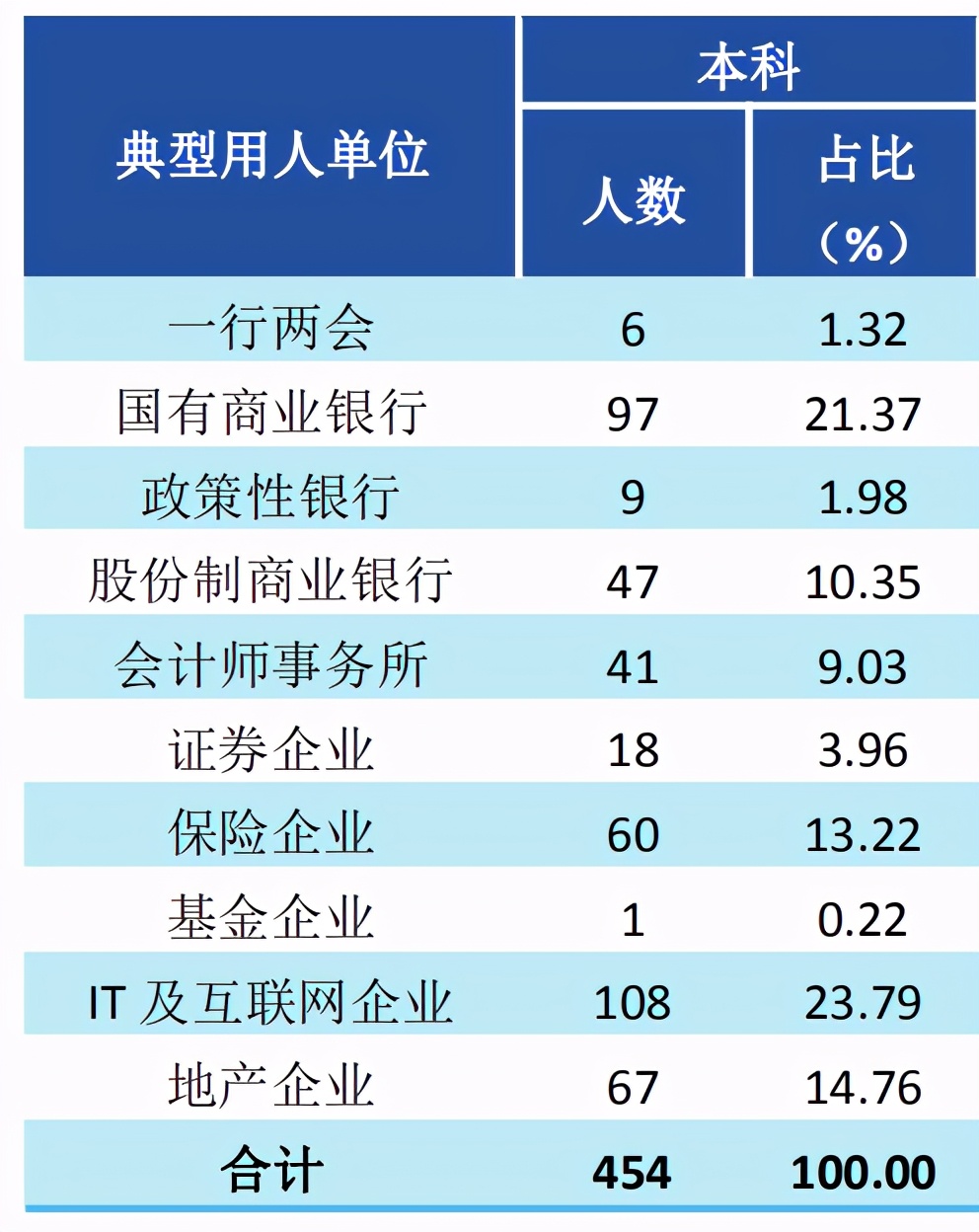 西南财经大学2020届本科毕业生：平均月薪 7483.9 元