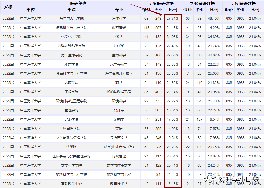 中国海洋大学2022届保送研究生数据出炉，这个专业保研率有48.1%