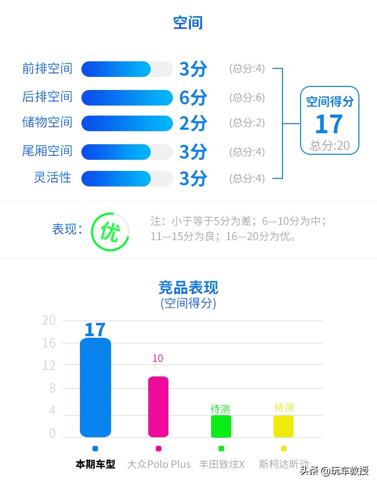 说飞度是家用神器，我想不会有人有意见吧？