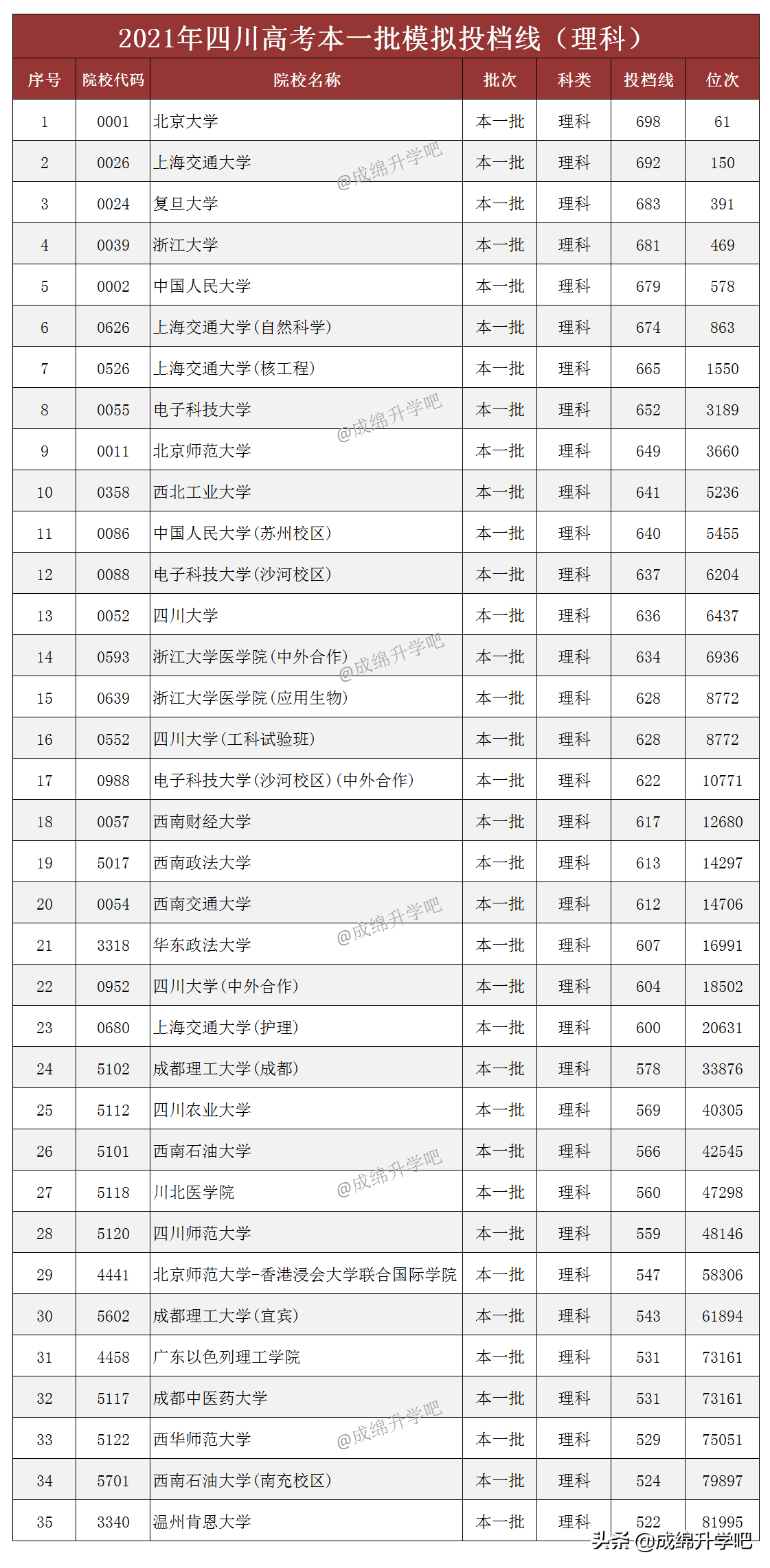 最新！北大698、浙大681、西财617，四川省一本模拟投档线公布