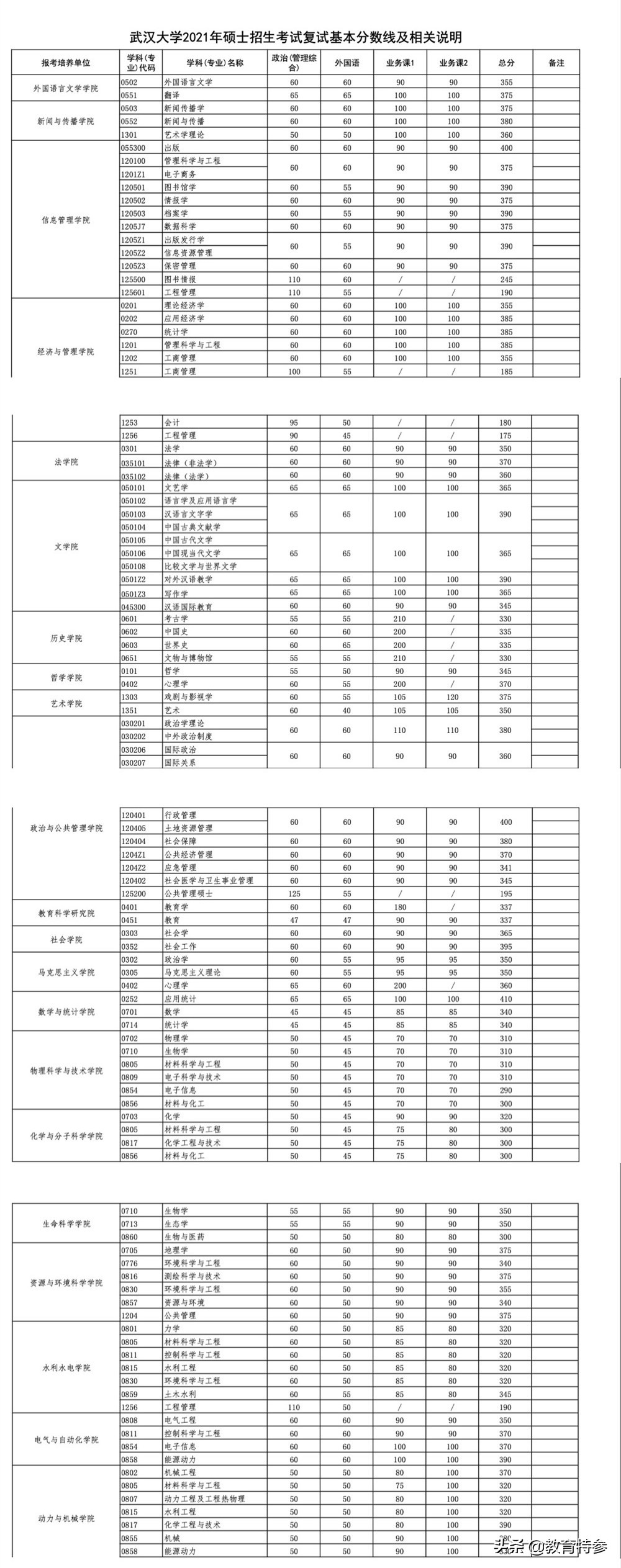 2021武大考研复试线：应统410分，275分捡漏电子信息