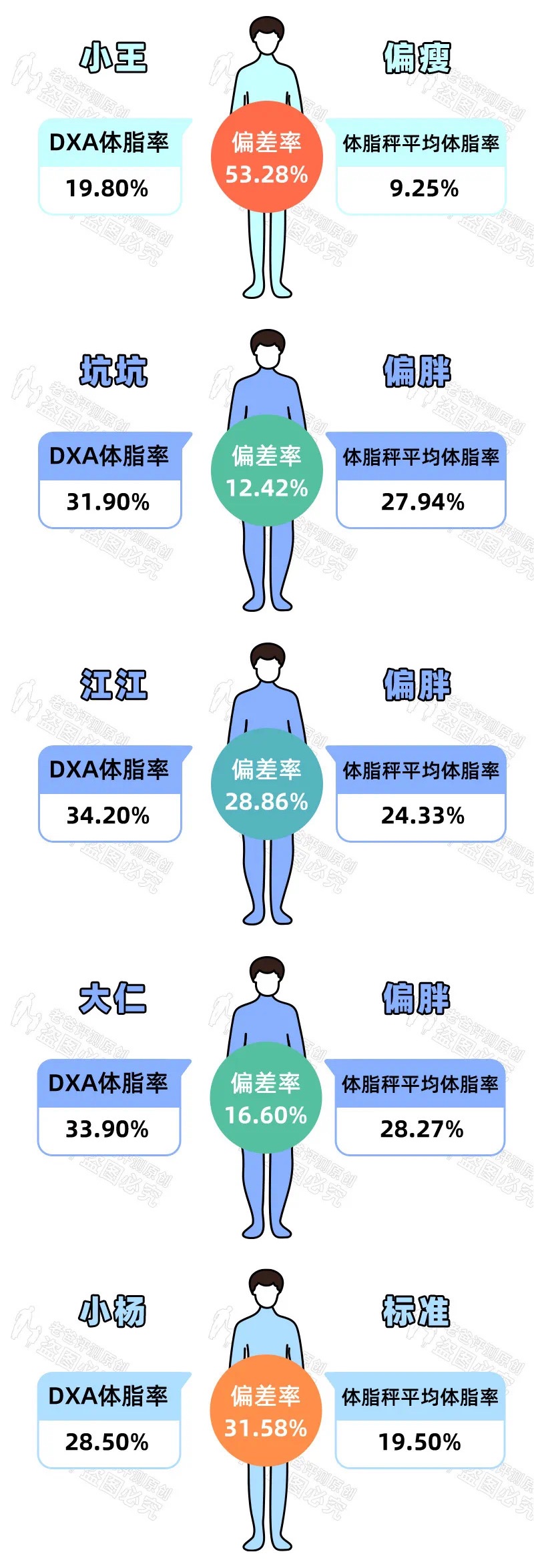 体脂称真的准吗？实测17款热门体脂称，得出了扎心的结论