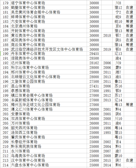 208世界杯球场怎么安排(中国体育场馆一览（表格是参考，不代表排名有遗漏评论补充就行）)