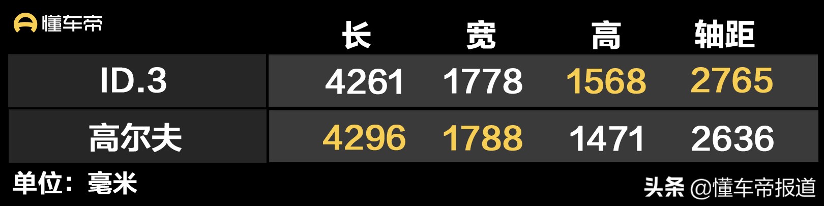 新车 </p><p>　　 售15.9888万元起，上汽大众ID.3上市，NEDC续航里程430公里