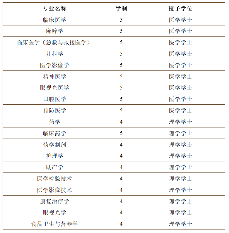 #2020高考专题#【江苏省开设医学专业的大学】