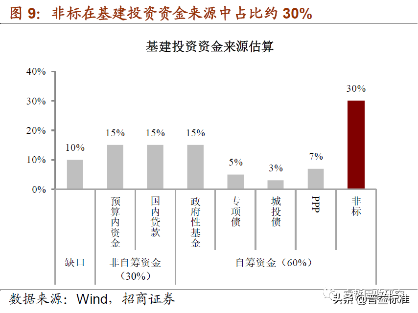 银行非标投资解析：“债权投资”成为主要模式