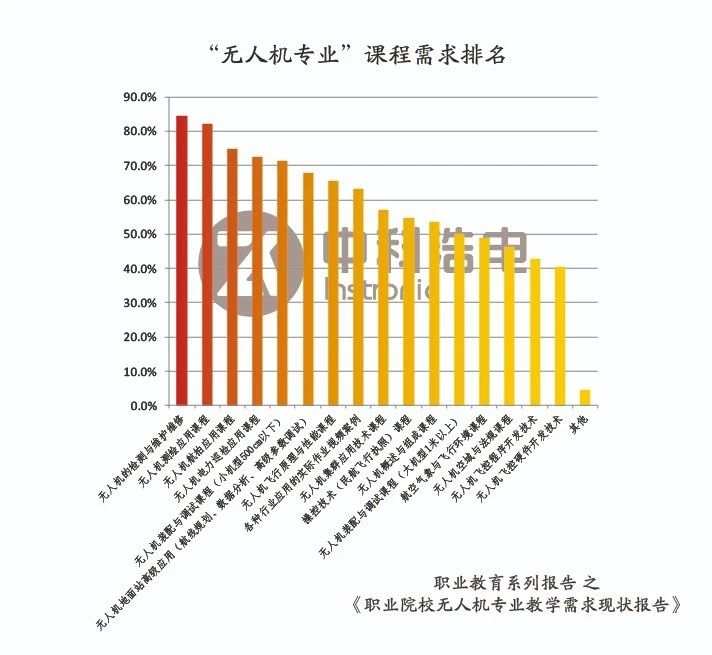 职业院校无人机专业教学需求现状报告