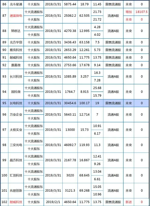 半导体芯片国家队买什么股票—国家集成电路产业投资基金持仓明细