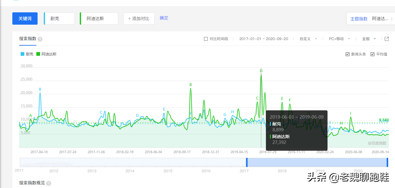 阿迪达斯什么档次（世界顶级品牌阿迪达斯和耐克的差距）