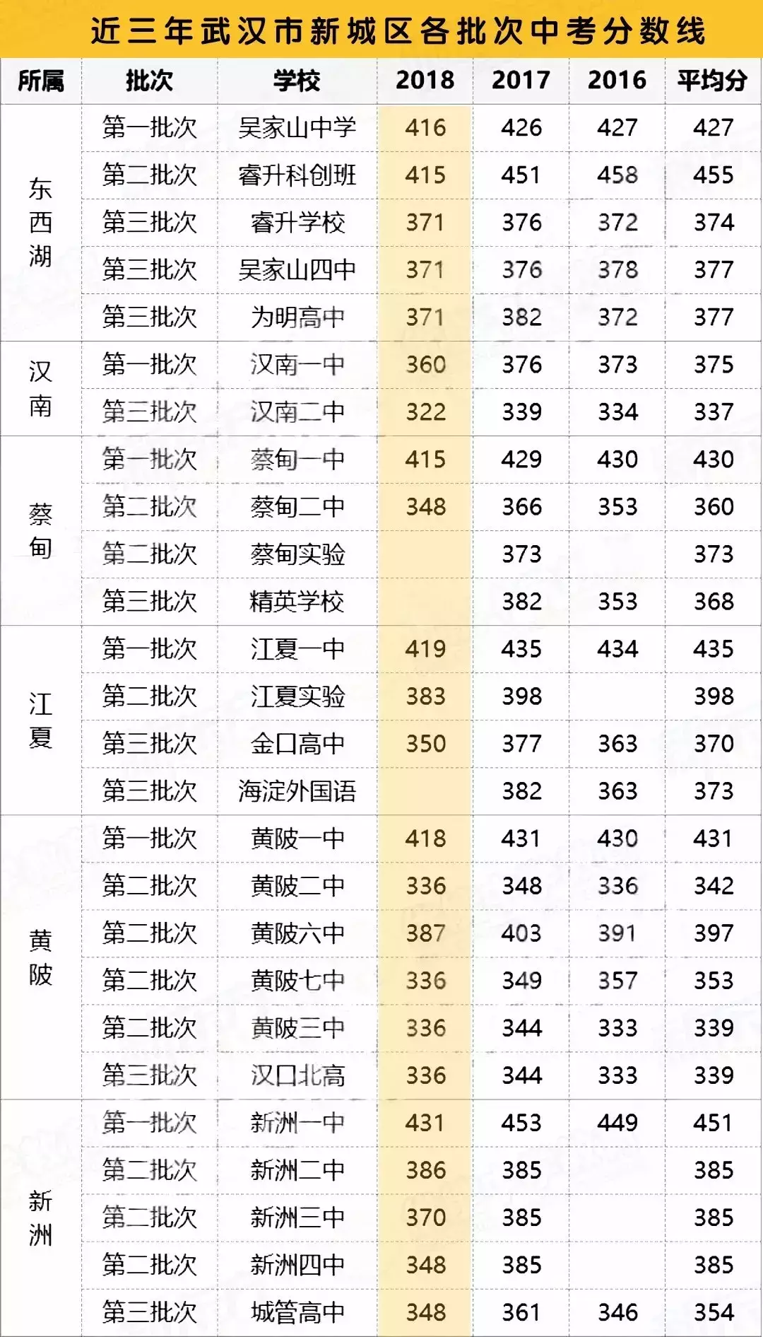 中考志愿不会填报？看武汉近几年中考各批次录取规则