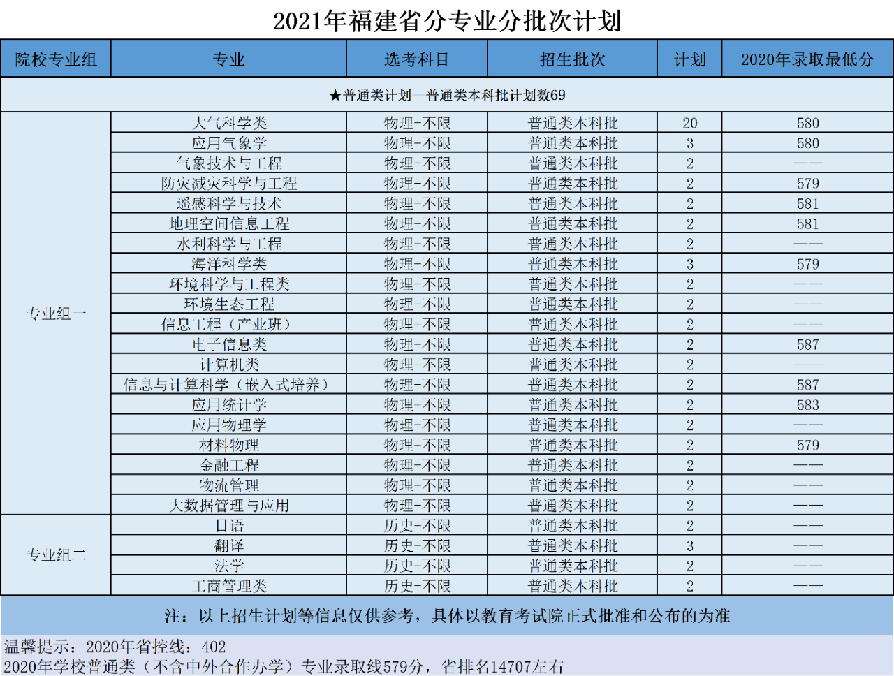 南京信息工程大学2021年分省招生计划、往年分数来啦！