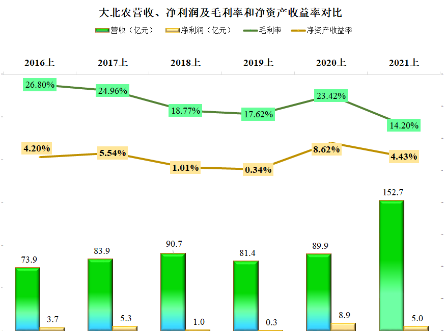 大北农2021年上半年的经营情况如何，饲料好过养猪