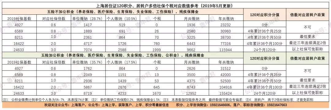 2020年上海居住证积分达标方案详解，非沪籍子女上学就靠它了