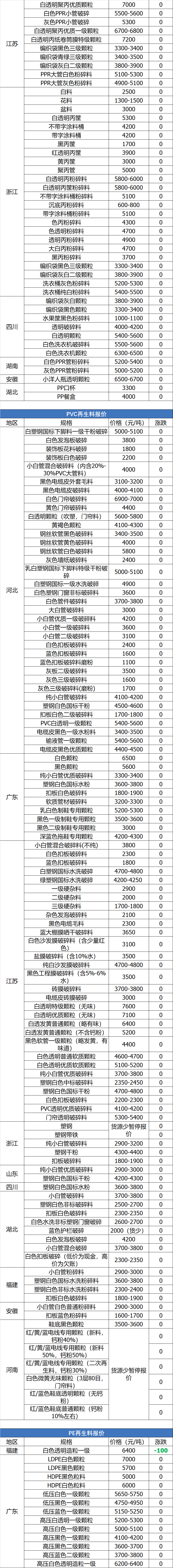 7月14日废纸、废钢、废铜、废铝、废不锈钢报价、废电瓶、废塑料报价参考