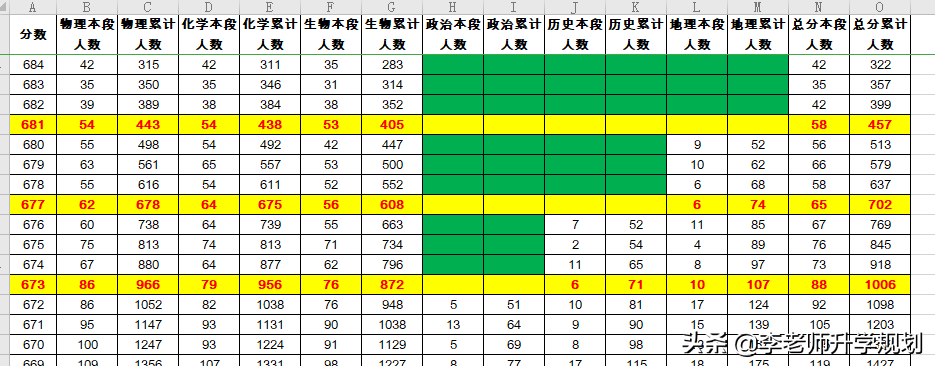 山东新高考首年，政史地组合缺席高分段，赋分制不背这个锅