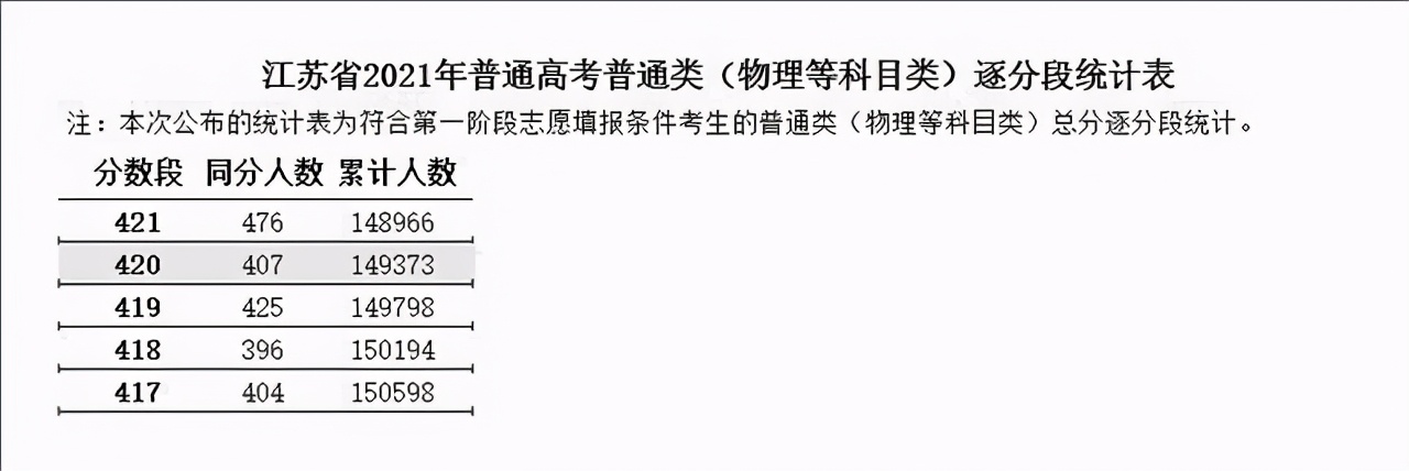 江苏省2021年高考各批次一分一段位次表汇总！含艺体类本科