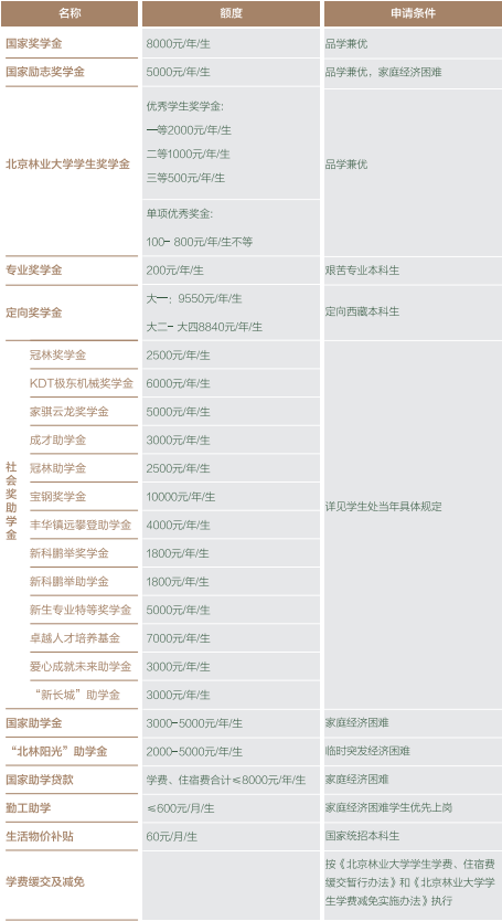 全国招生3400人！北京林业大学2020年各省招生计划发布！