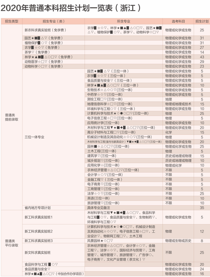 最全整理 | 浙江46所高校2020年浙江省招生计划汇总