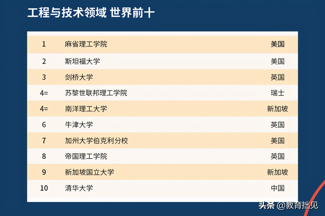 2021年QS大学排名出炉，中国高校表现如何？中国农大亮了