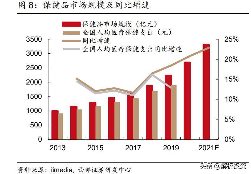 人口老龄化加剧，保健品龙头再起航