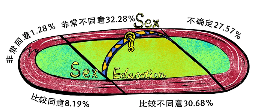 国立大学性别性和生殖健康调查：性概念非常开放，缺乏性知识